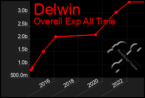 Total Graph of Delwin