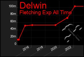 Total Graph of Delwin