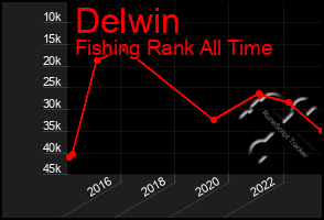 Total Graph of Delwin