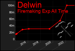 Total Graph of Delwin