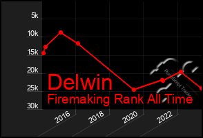Total Graph of Delwin