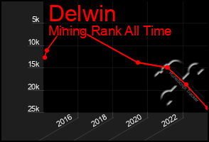 Total Graph of Delwin