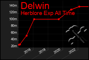 Total Graph of Delwin