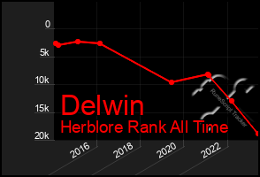 Total Graph of Delwin