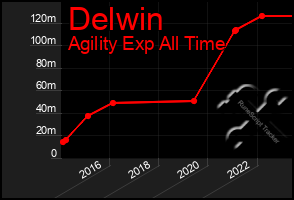 Total Graph of Delwin