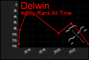 Total Graph of Delwin