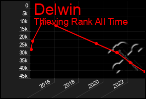 Total Graph of Delwin