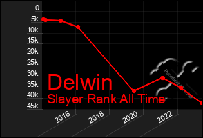 Total Graph of Delwin