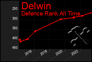 Total Graph of Delwin