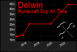 Total Graph of Delwin