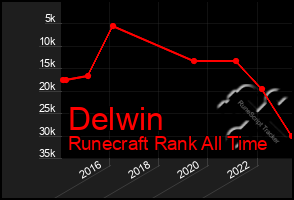 Total Graph of Delwin