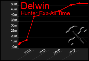 Total Graph of Delwin
