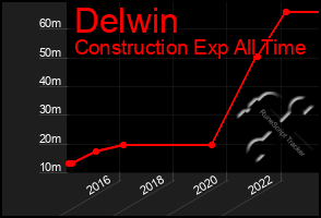Total Graph of Delwin