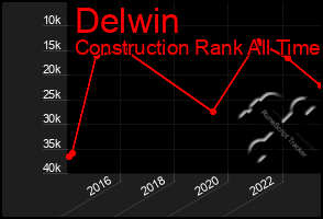 Total Graph of Delwin