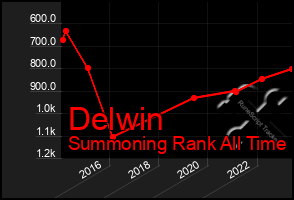 Total Graph of Delwin