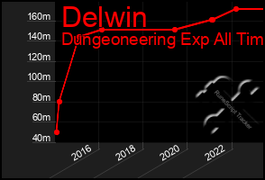 Total Graph of Delwin