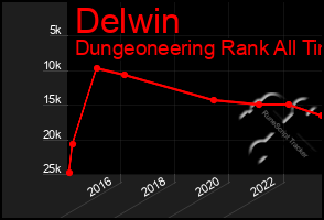 Total Graph of Delwin
