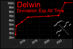 Total Graph of Delwin