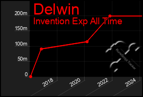Total Graph of Delwin