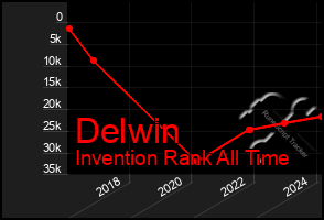 Total Graph of Delwin