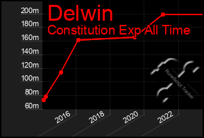 Total Graph of Delwin