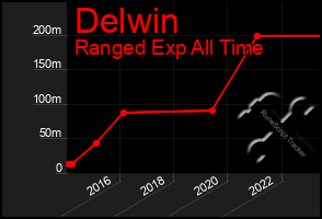 Total Graph of Delwin