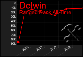 Total Graph of Delwin