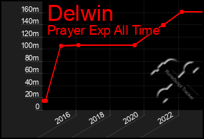 Total Graph of Delwin
