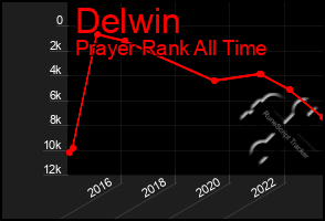 Total Graph of Delwin