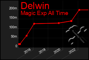 Total Graph of Delwin