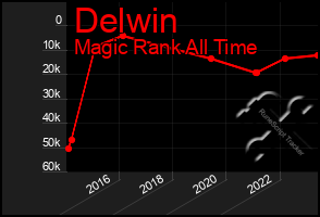Total Graph of Delwin