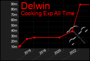Total Graph of Delwin