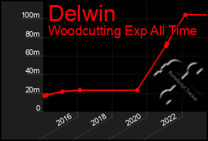 Total Graph of Delwin