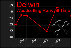 Total Graph of Delwin