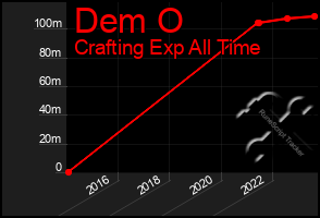 Total Graph of Dem O