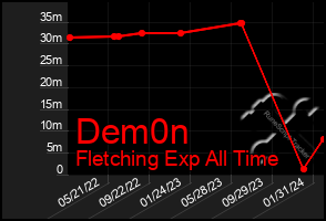 Total Graph of Dem0n