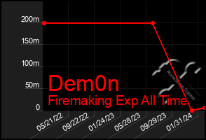 Total Graph of Dem0n