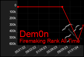 Total Graph of Dem0n