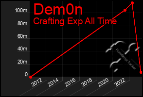 Total Graph of Dem0n