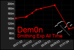 Total Graph of Dem0n