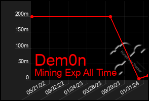 Total Graph of Dem0n