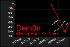 Total Graph of Dem0n