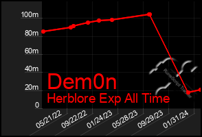 Total Graph of Dem0n