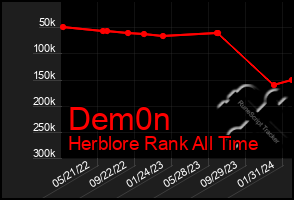 Total Graph of Dem0n