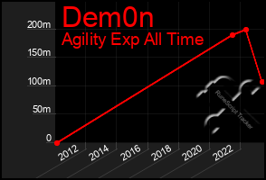 Total Graph of Dem0n