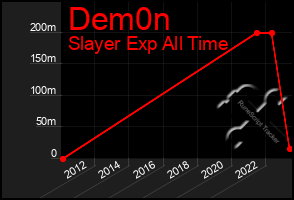 Total Graph of Dem0n