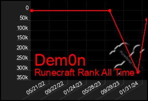 Total Graph of Dem0n