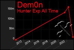 Total Graph of Dem0n