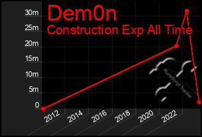 Total Graph of Dem0n