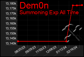 Total Graph of Dem0n